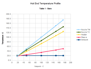 Hot End Temperature Profile Graph - Table 1 - Bare