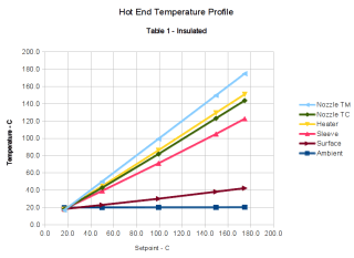 Hot End Temperature Profile Graph - Table 1 - Insulated