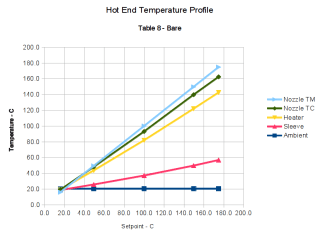 Hot End Temperature Profile Graph - Table 8 - Bare