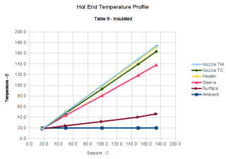 Hot End Temperature Profile Graph - Table 8 - Insulated