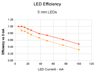 LED Efficiency vs Current