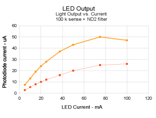 LED Output vs Current