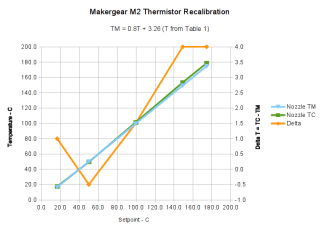 M2 Extruder Thermistor Recal - slope-offset fit from Table 1