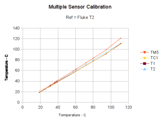 Multiple Sensor Calibration - vs T2