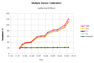 Multiple Sensor Calibration - vs time
