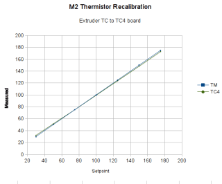 Rescaled extruder - thermocouple in TC4 board