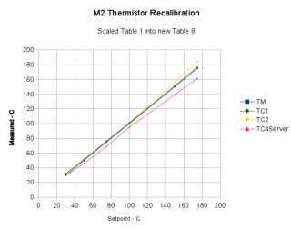 Rescaled extruder thermocouple