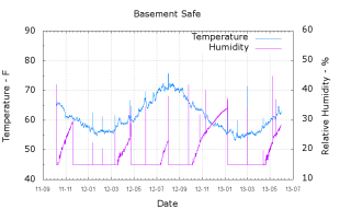 Basement Safe