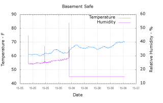 Basement Safe - Temp Humid - 2013-06-30