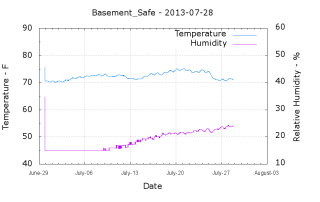 Basement Safe - 2013-07-28