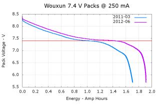 Wouxun 7.4 V Packs