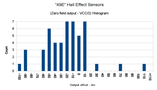 eBay 49E Hall Effect Sensor Bias Histogram