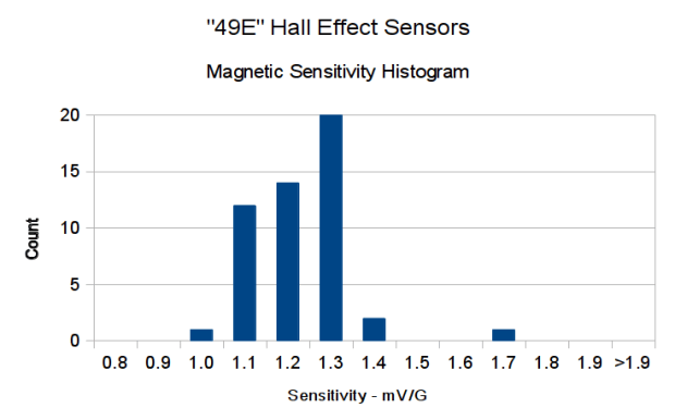 eBay 49E Hall Effect Sensor Sensitivity Histogram