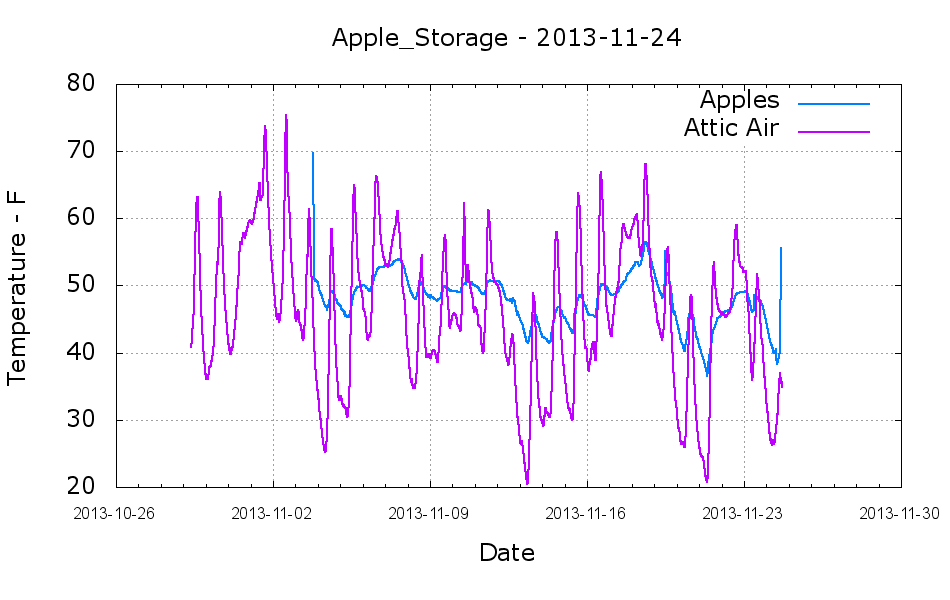 Apples and air temperature