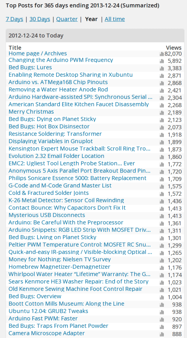 Blog summary - YE 2013