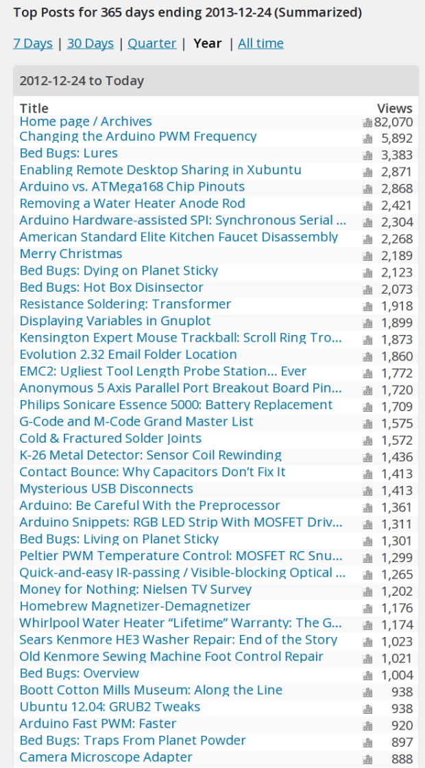 Blog summary - YE 2013
