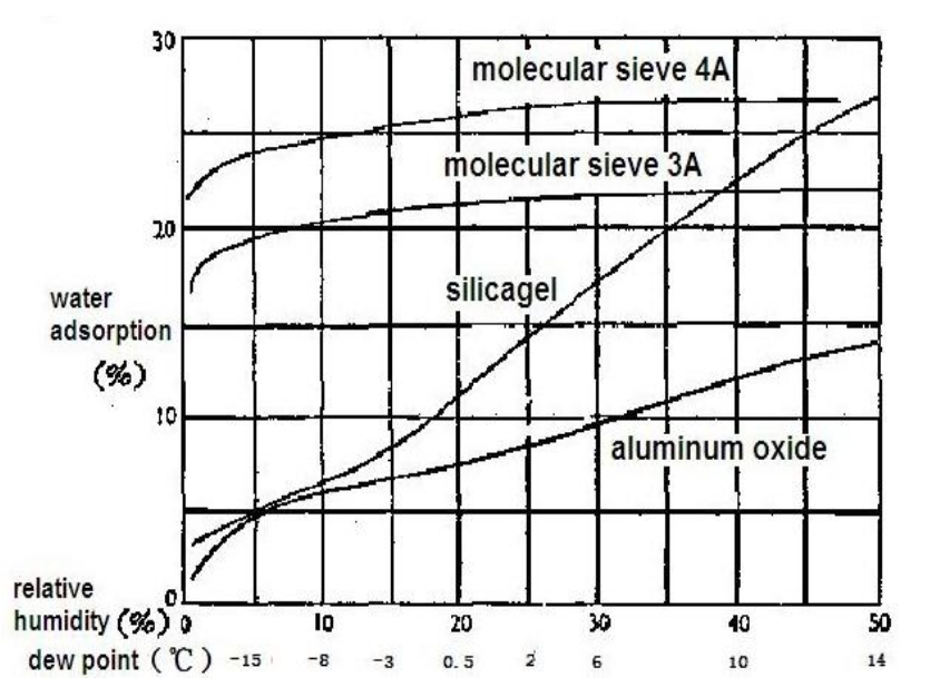 Desiccant adsorption vs humidity