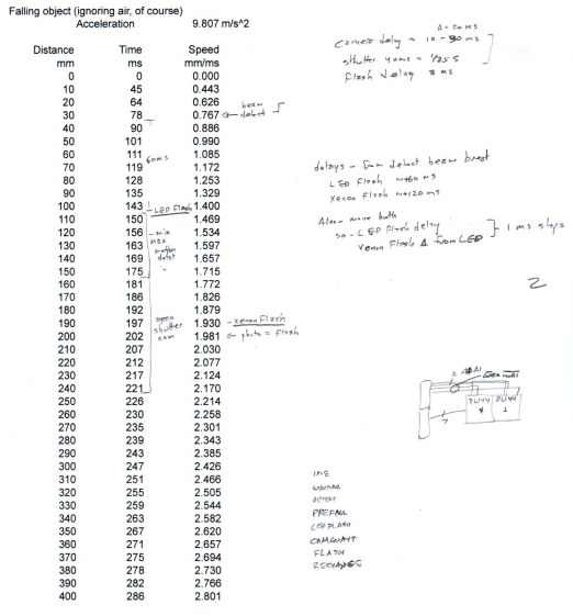 Initial Timing Estimates