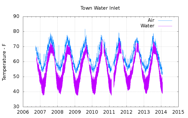 Town Water Inlet