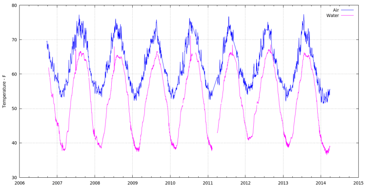 Basement Air Groundwater Minimum Temperatures - 2006-2014