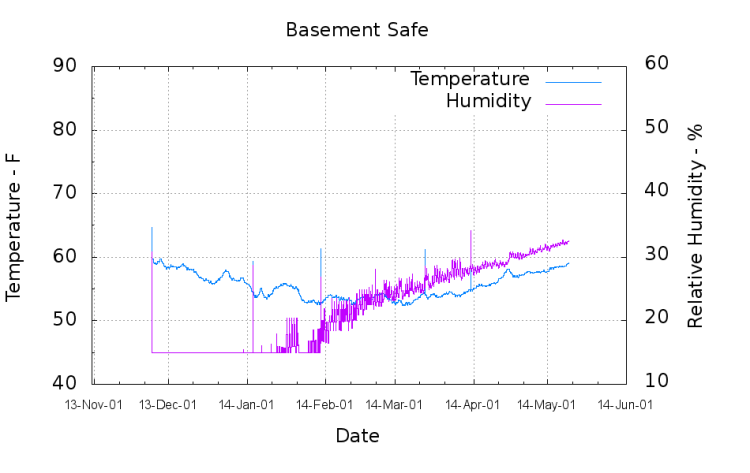Basement Safe Humidity