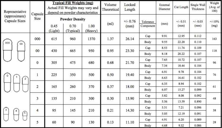 Gelatin Capsule Sizes