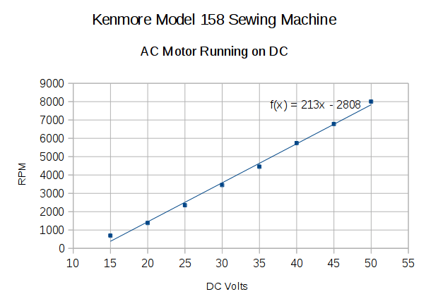 Kenmore Model 158 AC Motor on DC - RPM vs V