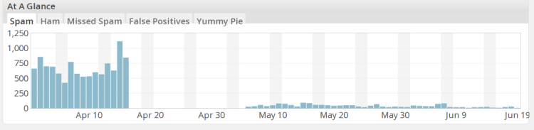 Softsolder Daily Spam Catch - 2014-04 to 2014-06