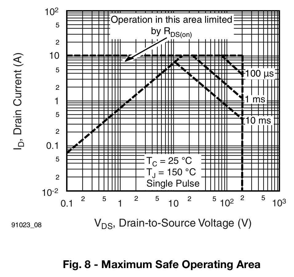 IRF610 - Safe Operating Area