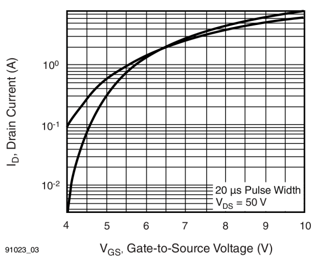IRF610 - Typical Transfer Characteristics