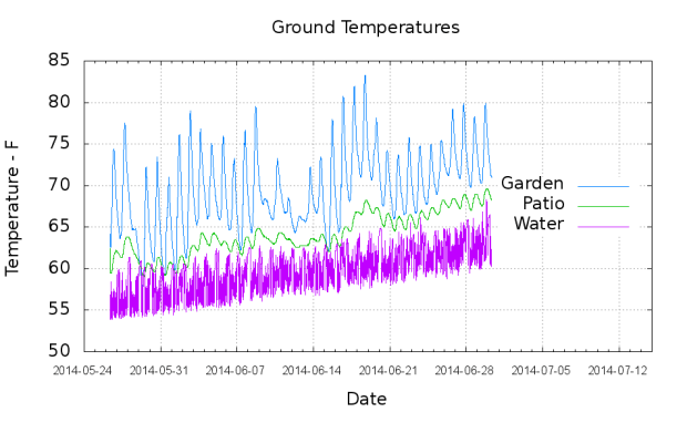 Temperatures - Garden Patio Water