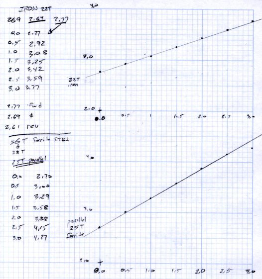 Iron and ferrite toroids - Hall sensor output