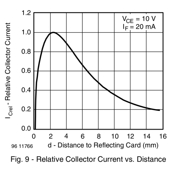 IR Reflective Sensor module - TCRT5000 - response vs distance
