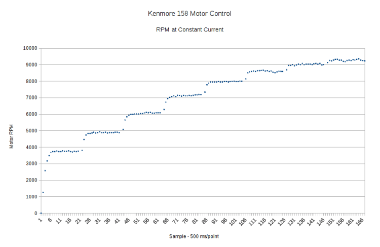 Motor RPM vs Current Steps - Accelerating