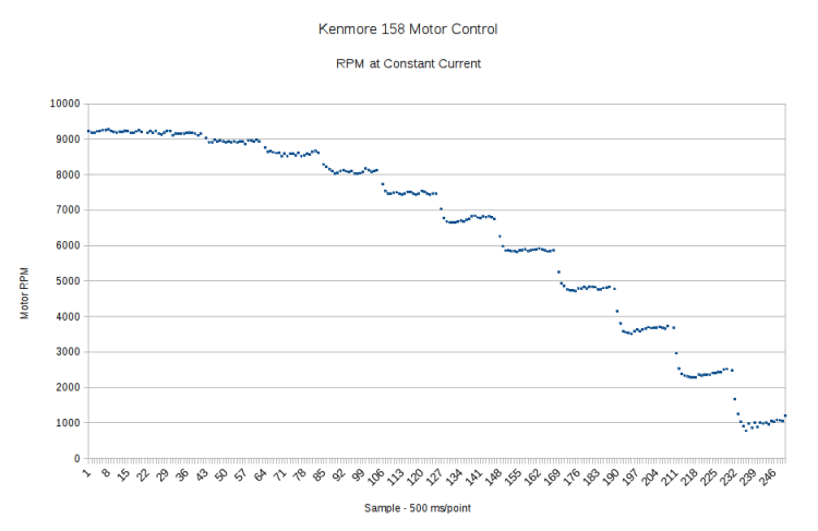 Motor RPM vs Current Steps - Decelerating