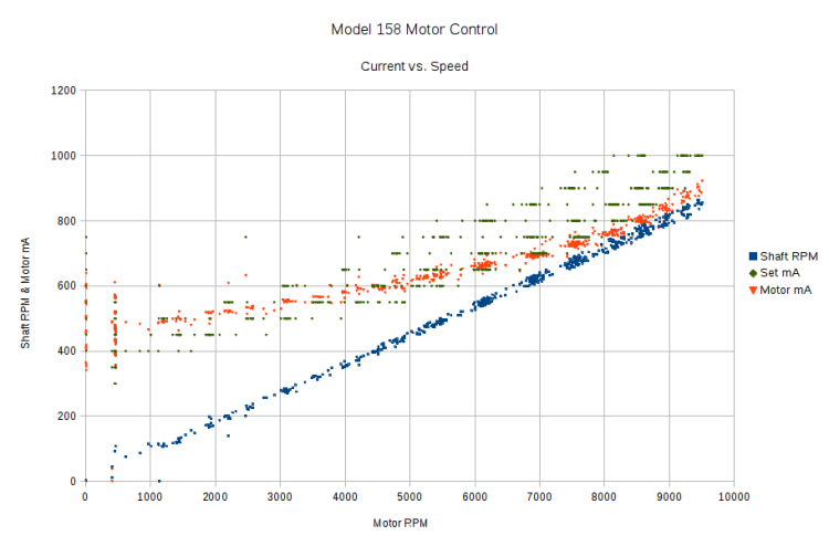 Shaft speed and motor current vs RPM