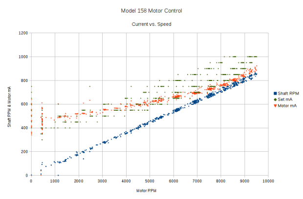 Shaft speed and motor current vs RPM
