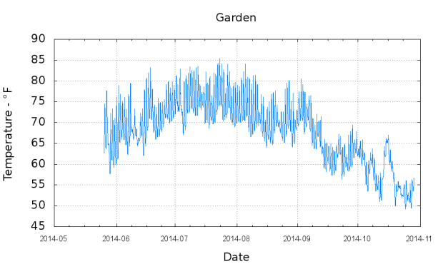 Garden Soil Temperature