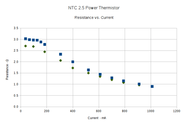NTC 2.5 Resistance vs Current