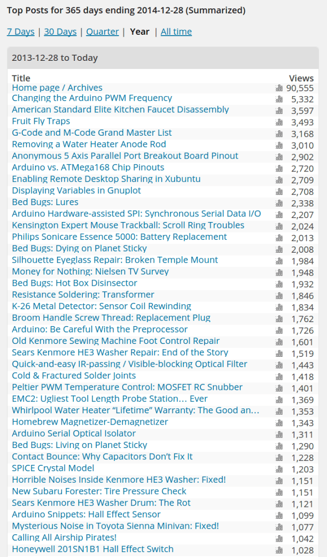 Blog Summary - YE 2014