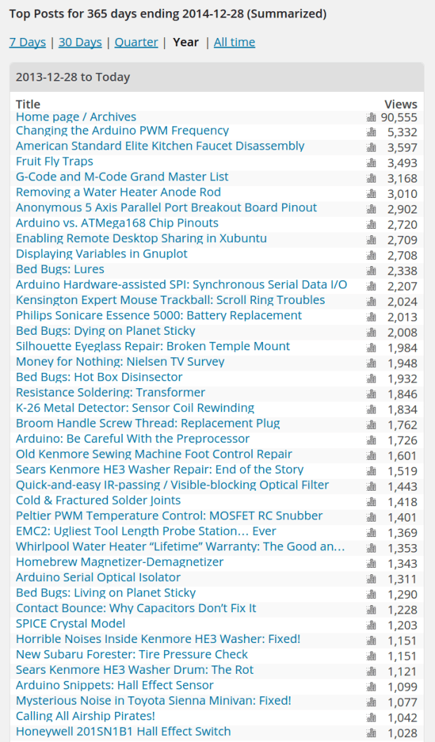 Blog Summary - YE 2014