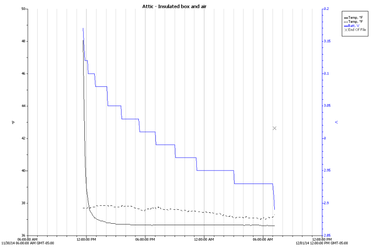 Attic - Insulated Box - Early battery failure