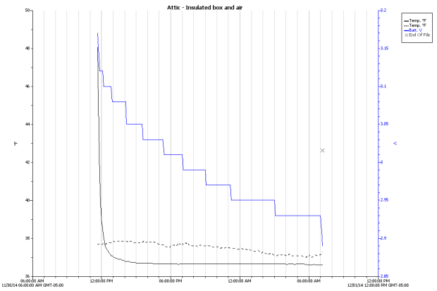 Attic - Insulated Box - Early battery failure