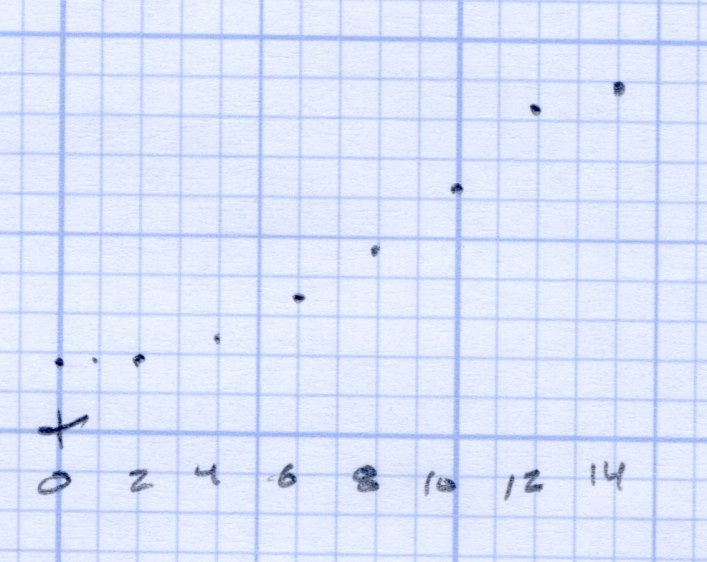 Foot Pedal - ADC vs position - graph detail