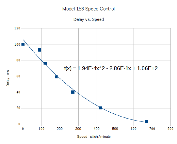 Off-time delay vs speed - period control
