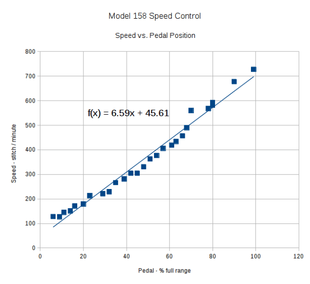 Speed vs pedal - linearized speed control