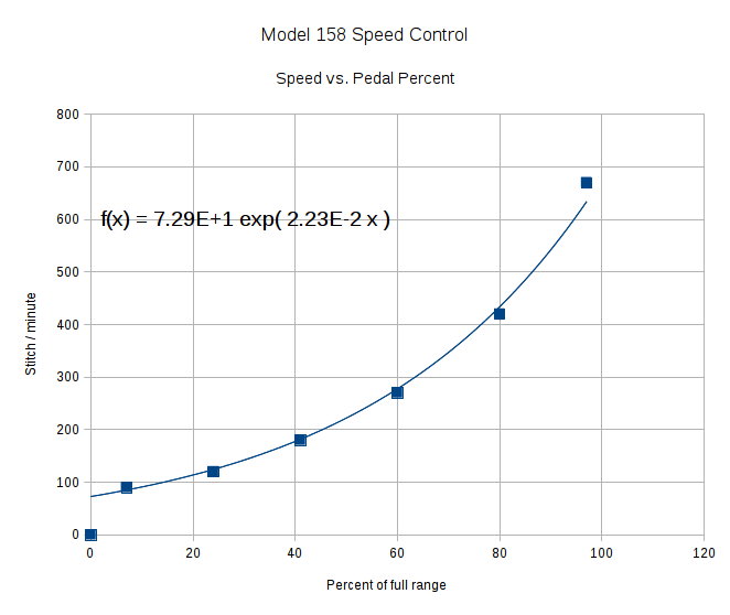 Speed vs pedal - period control