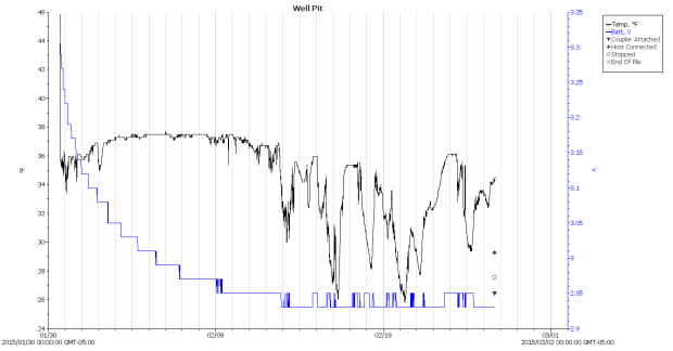 Well Pit - 2015-02-25