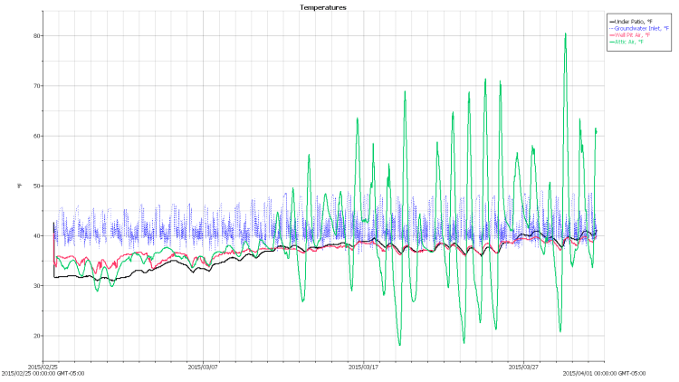 Ground and Air Temperatures - 2015-03-31
