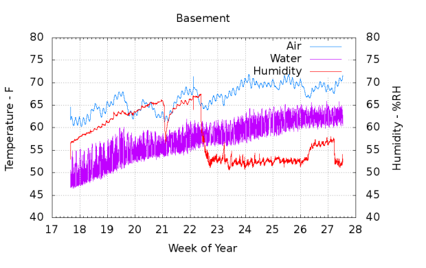 Basement Temp Humidity - 2015-05 to 2015-07